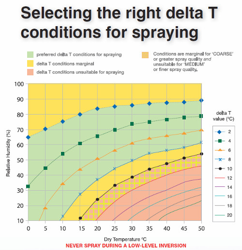 Delta T Charts For Spraying